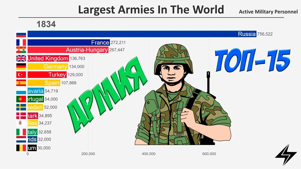 Самая сильная армия в мире 2024