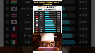 Top 10 Most Powerful Military Countries - 2025