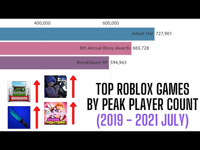 The Most Popular Roblox Games by Player Count (2021)