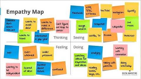 Empathize & Define (Part 2)