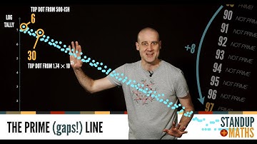 Exploring the mysteries of the Prime (gaps!) Line.