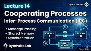 Lecture 14: Cooperating Processes & Inter-Process Communication (IPC) in OS