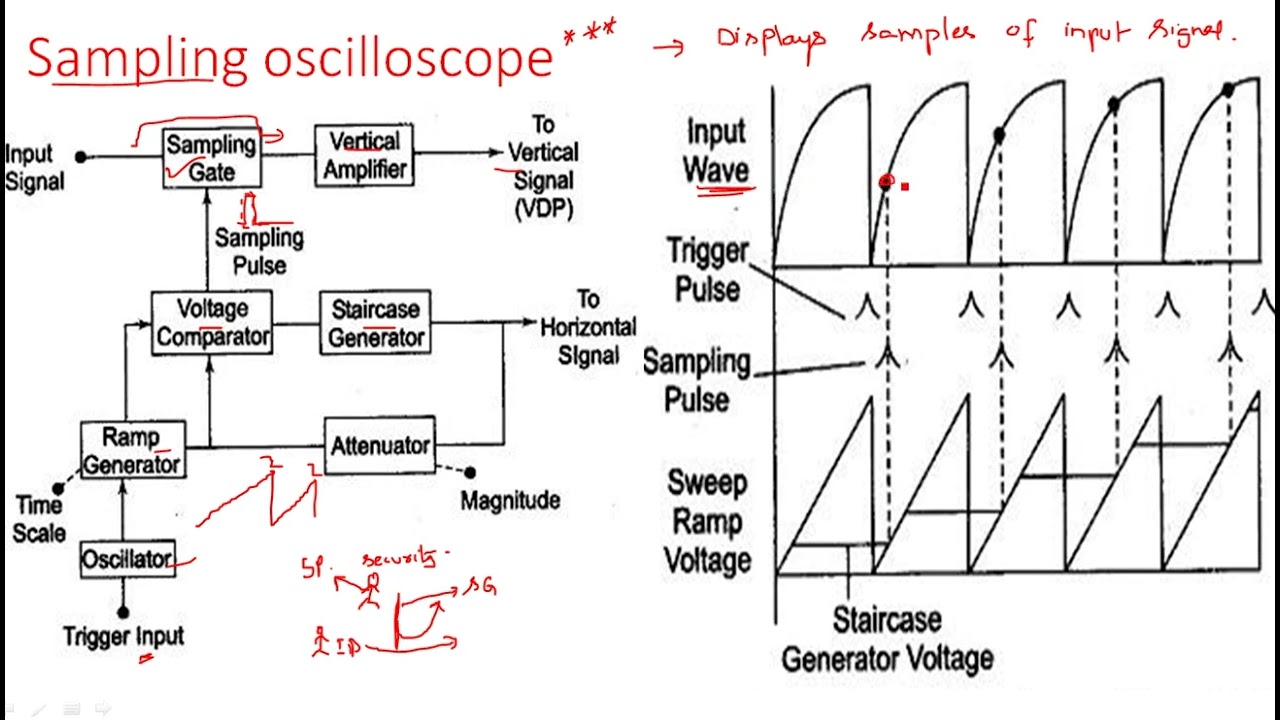 Sampling oscilloscope | Electrical Instruments ( EIM ) | Lec - 35 - YouTube