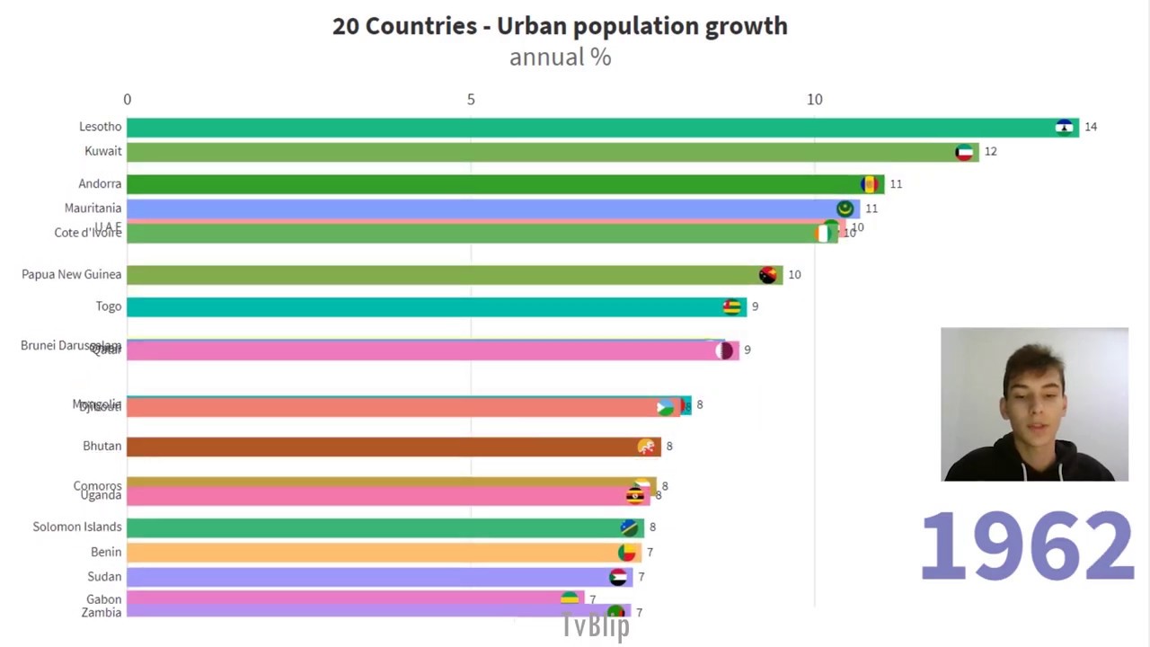TOP 20 Countries by Urban population growth - annual % - YouTube