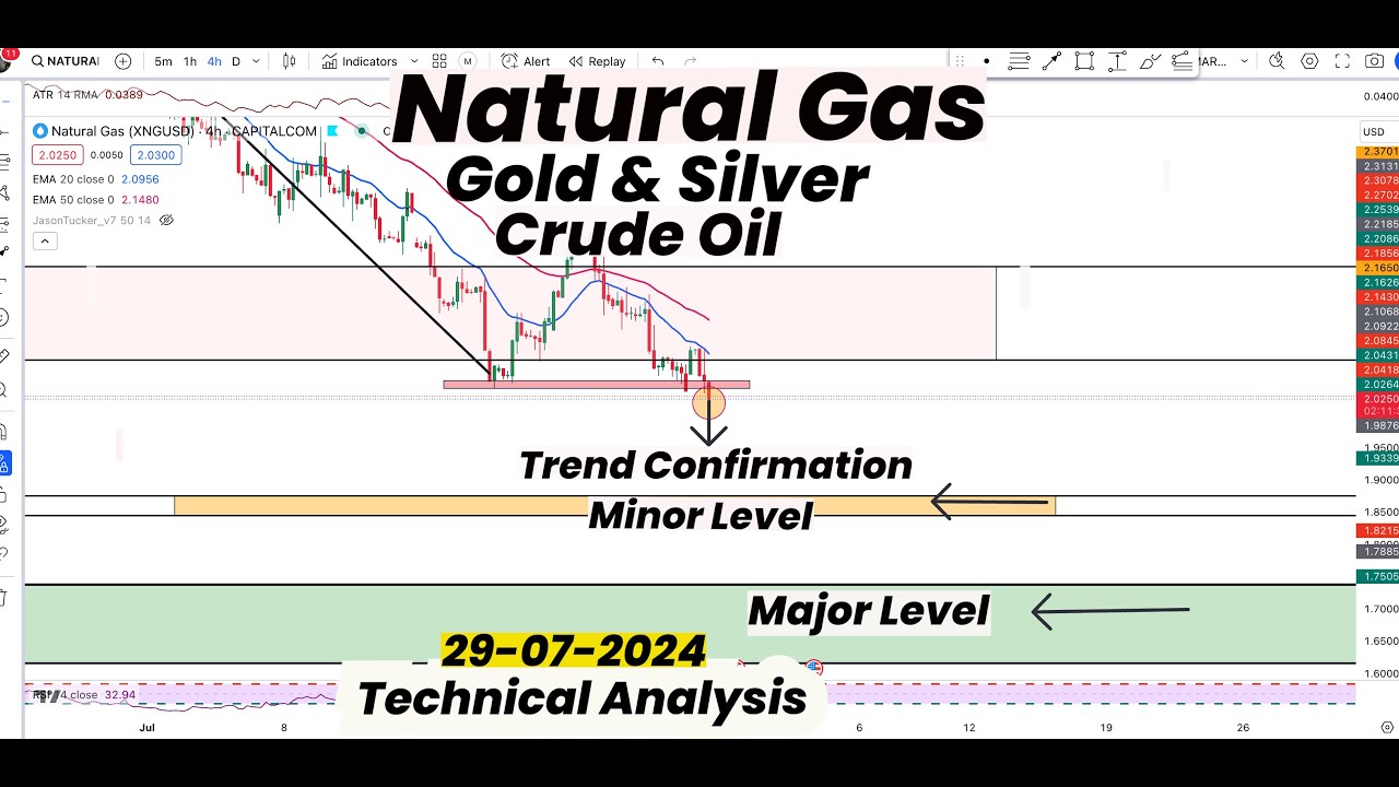 Natural Gas Trend Confirmation | Major & Minor Level | Gold | Silver ...