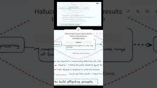 #generativeai What are hallucinations in Prompt engineering?