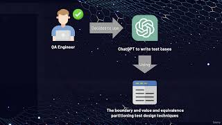 6   Assistance with Test Design of manual test cases