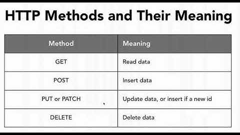 HTTP Methods | GET, POST, PUT, DELETE [Arabic]