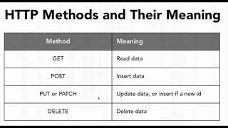 HTTP Methods | GET, POST, PUT, DELETE [Arabic]