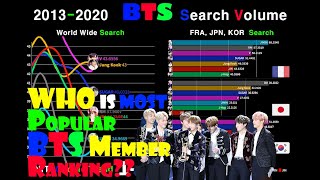 2013-2020 The Popularity Ranking of BTS Members In World(JIN, JIMIN, V, RM, Sugar, J-Hop, JungKook)