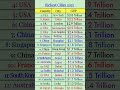 Top Richest Cities In The World 2025 RichestCities2025 TopRichestCities Shorts Top Richest Cities In The World 2025 RichestCities2025 TopRichestCities Shorts