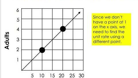 Unit Rate from a Graph