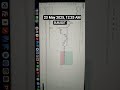 crypto futures trading | Ezze trading #cryptofuturestrading #bitcoin #crypto #trending