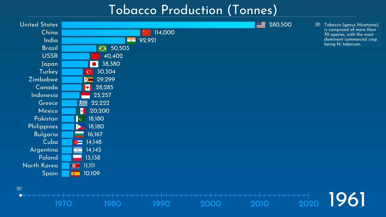 Top Tobacco Producers 19612020 YouTube