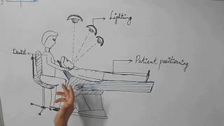 Ergonomics in Dentistry/ Dentist, Patient & Dental Chair Positioning