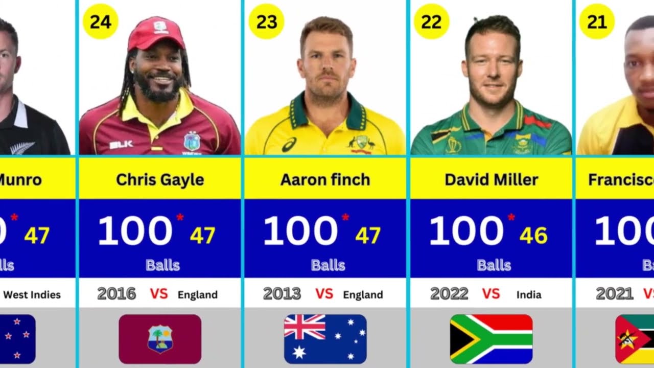 Fastest Century In T20 Cricket History Fastest Century In T20 fastest-century-in-t20-cricket-history-fastest-century-in-t20
