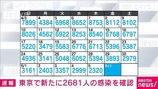 【速報】東京で新たに2681人感染　新型コロナ(2022年5月6日)