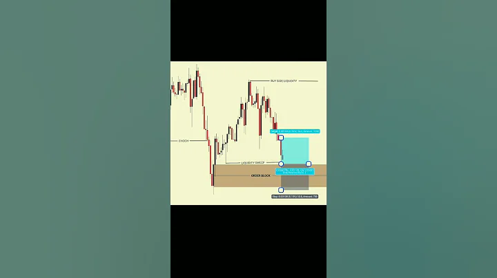 Smart Money Concept for Trading #shorts SMC trading, smart Money concept #shorts #trading #fvg