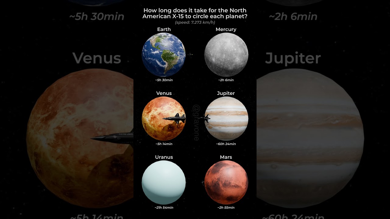 How long does it take for the North American X-15 to circle each planet?