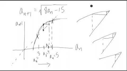 Visually Seeing that a Recursive Sequence is Bounded Above
