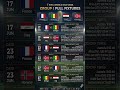 Mbappé vs Haaland LOADING… 😱 World Cup 2026 Group I Full Schedule #football #worldcup2026 #fifa