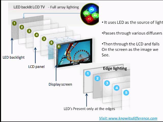 between LCD and LED - YouTube