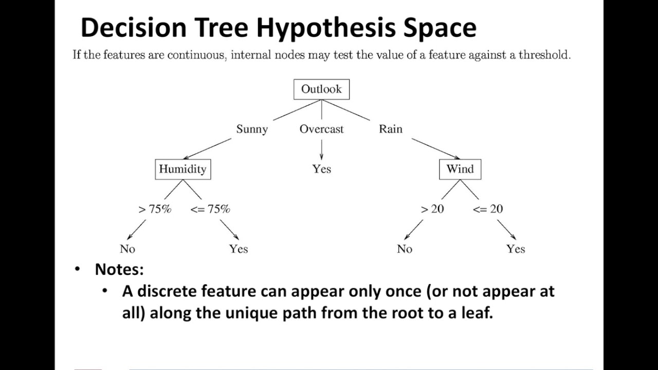 hypothesis space formula