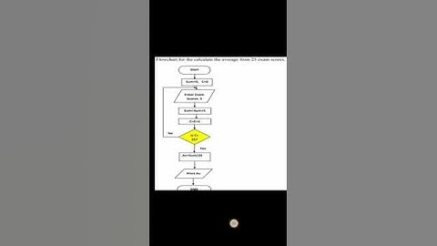 🍜Flowchart for calculate the average score in class. 🍜