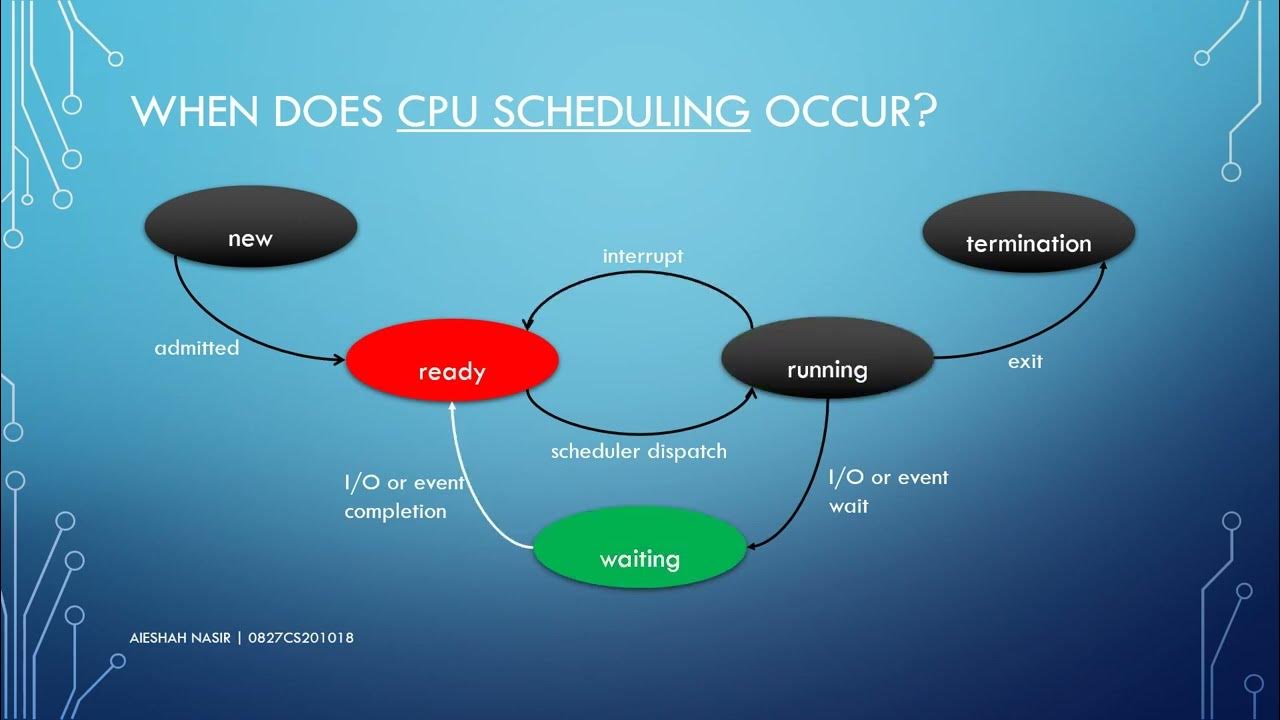 Preemptive and Non Preemptive Scheduling | Operating System - YouTube