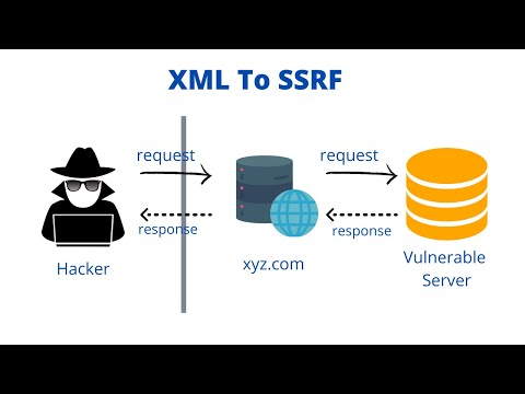 XXE : XXE to perform SSRF attacks
