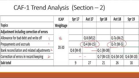 CAF-1 Introduction to Accounting - Autumn 2020 exam expectation