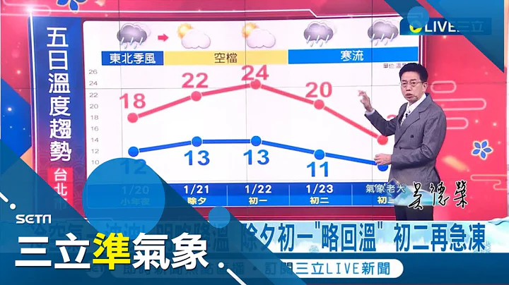 过年"这一天"雪崩式降温!  除夕.初一稍回温西半部天气稳定 初二寒流南下最低温"探6度"迎风面高山可望降雪│气象老大吴德荣│【三立准气象】20230119│三立新闻台 - 天天要闻