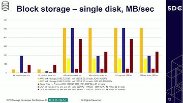 The Cloudiest of Storage, The Storagiest Cloud (SDC 2019)