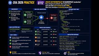 CKA Practice Lab #Q112 | Secure Kubernetes with NetworkPolicy | Deny All + Allow Rules