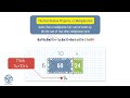 Understanding the Distributive Property