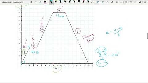 Motion Graphs - Gradients: Mechanics: Edexcel A-level Physics