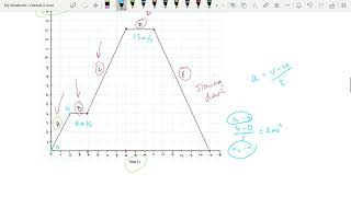 Motion Graphs - Gradients: Mechanics: Edexcel A-level Physics