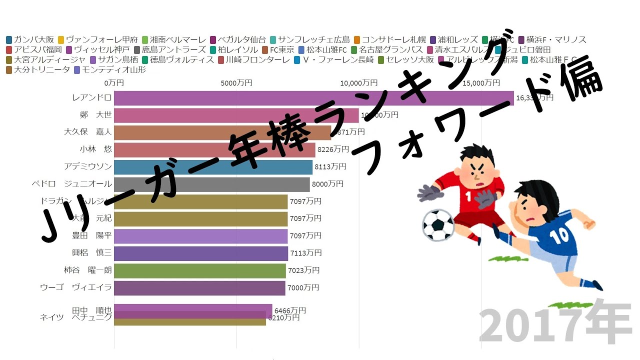 J1リーグプロサッカー選手ポジション別年棒ランキング Fw Youtube