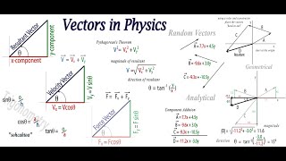 Adding Vectors GRAPHICALLY Video Notes