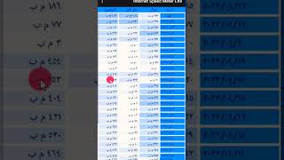 افضل تطبيق لحساب استهلاك الانترنت| تطبيق مجاني لقياس سرعة الانترنت