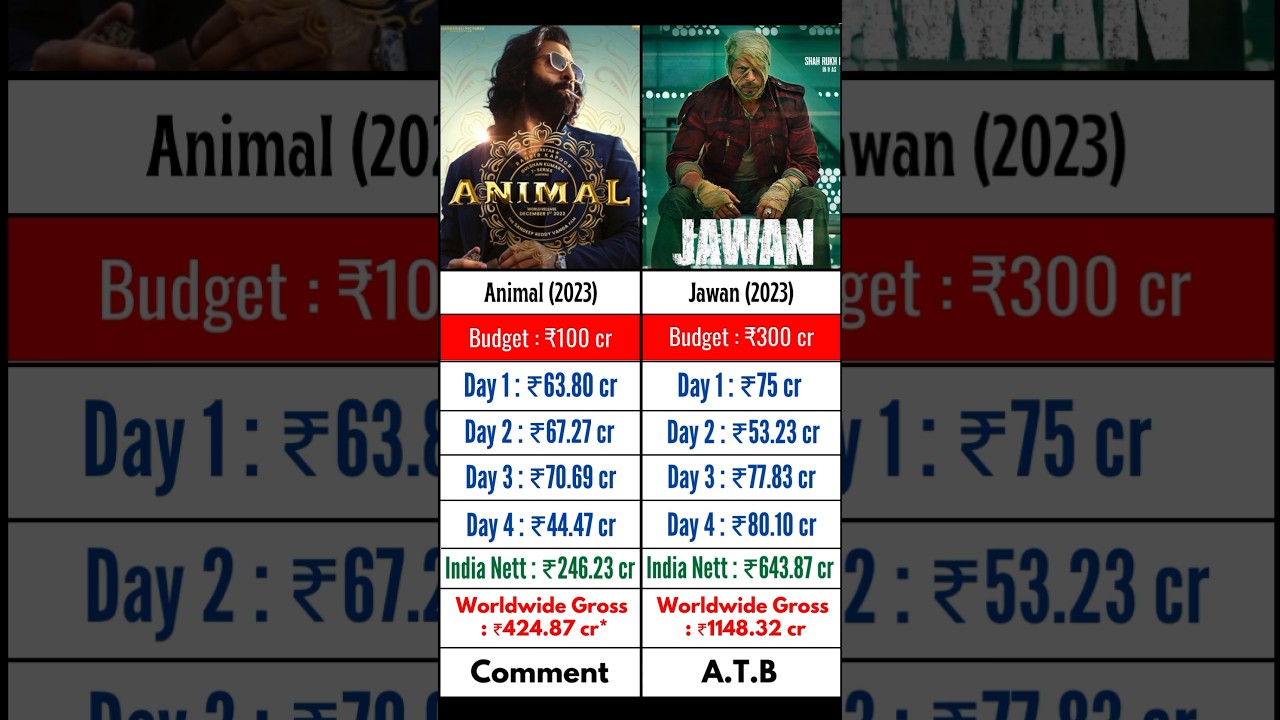 Animal vs Jawan comparison😱| Day 4 Collection | Budget, Collection, Hit/Flop | 