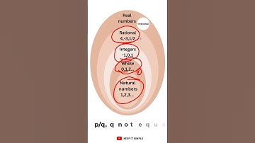 Types of numbers made easy | Different types of numbers | Number system  #education #typesofnumber