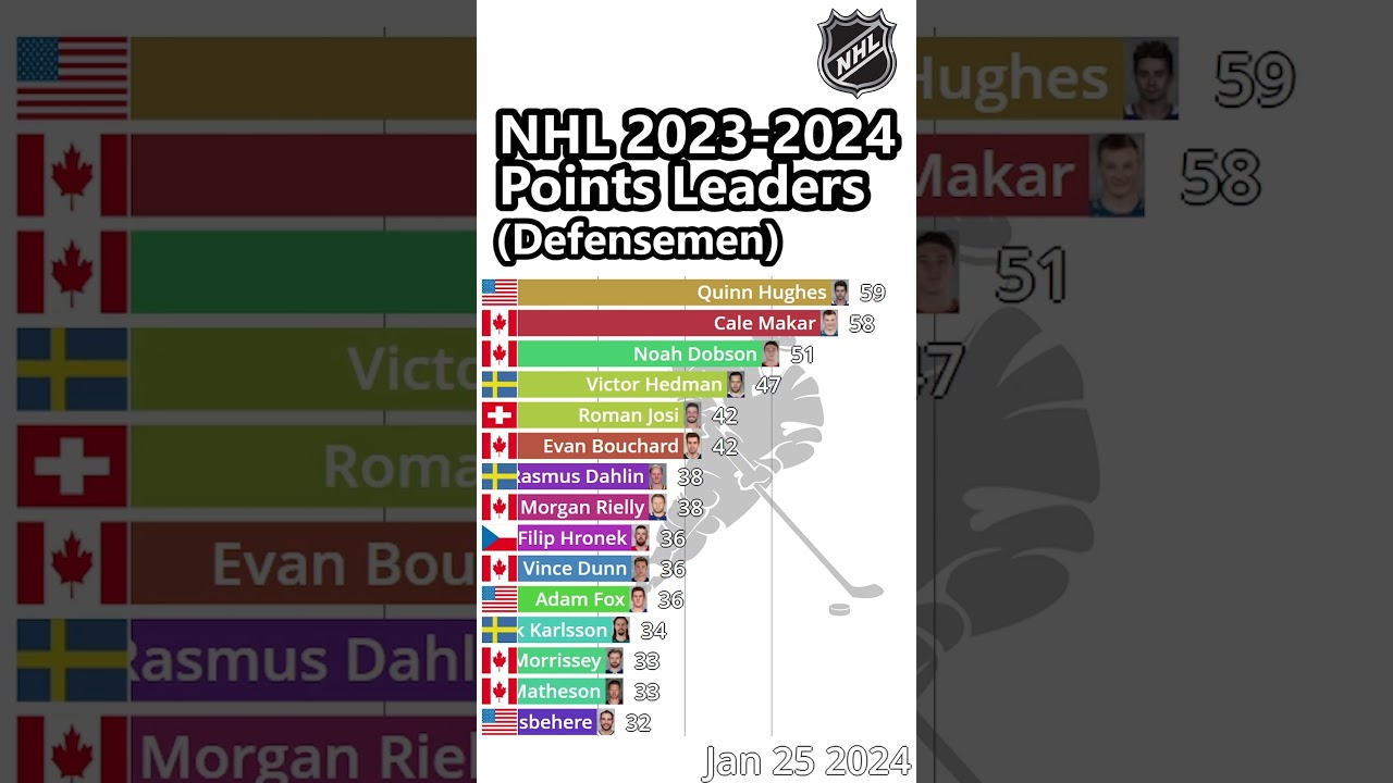 NHL 2023-2024 Defensemen Points Leaders
