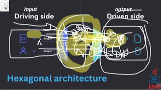 What is Hexagonal Architecture and why we use it (Java - Spring)