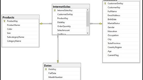 Implementation of Star Schema in SQL SERVER