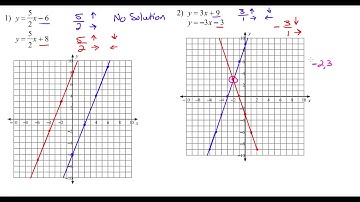 Solving Systems of Equations by Graphing (Quiz Review)