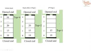 Data Structure Part 1 (Stack and Queue) #isc #ischelp #isccomputer #isccomputerscience