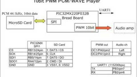 pic32mx 10bit pwm sound WAVE/PCM Player with FatFs.