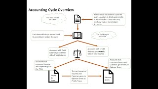 FAD  Chapter 5 - The Complete Cycle (Take a joyous ride on the Accounting Cycle!)