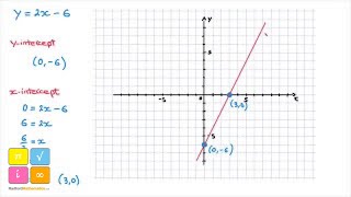How to Draw a Line from its Equation in Slope Intercept Form